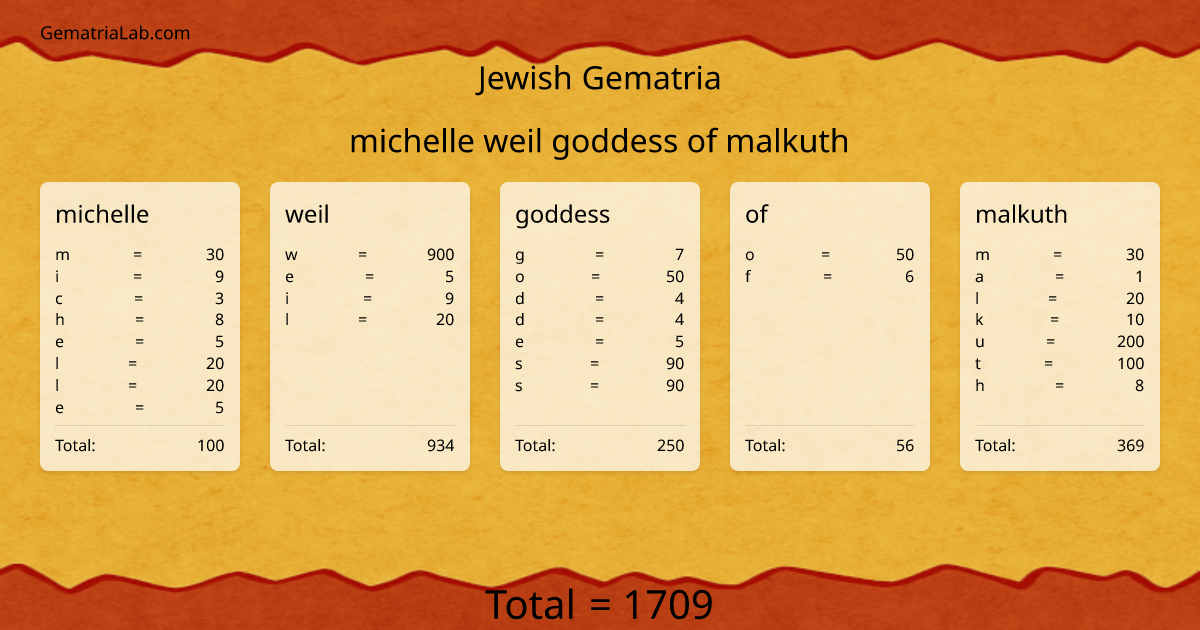 michelle weil goddess of malkuth in jewish Gematria